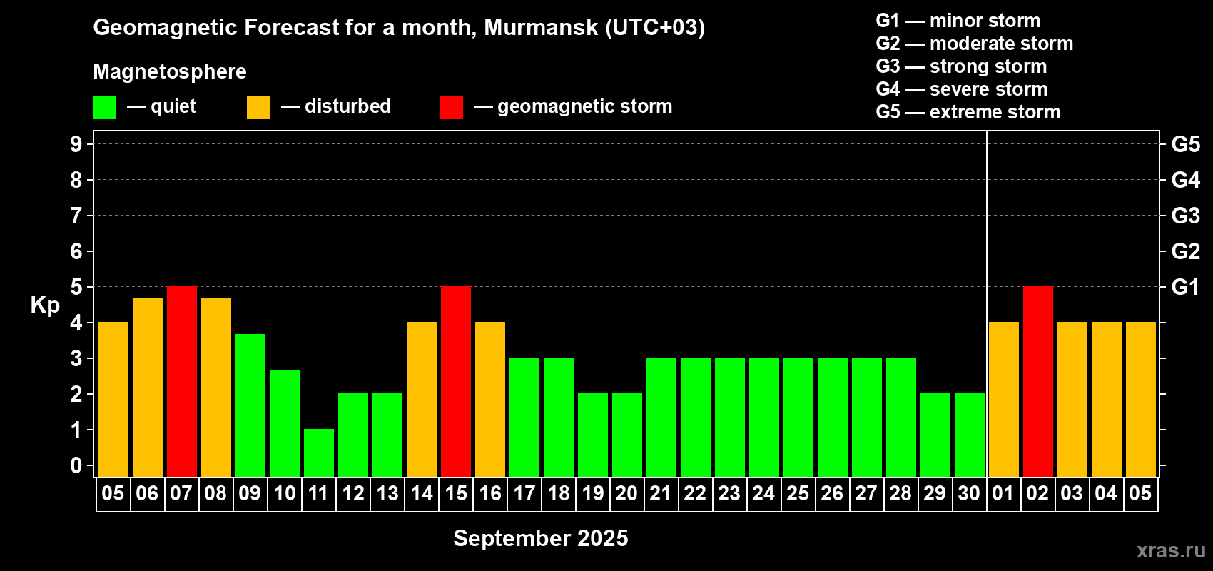 Forecast of the daily maximal value of geomagnetic index Kp for <b>1 month</b> (31 days) <b>from Sep 05, 2025 to Oct 05, 2025</b>