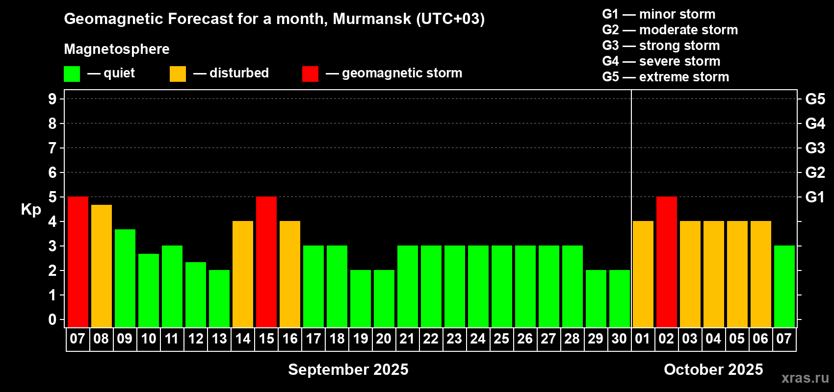 Forecast of the daily maximal value of geomagnetic index Kp for <b>1 month</b> (31 days) <b>from Sep 07, 2025 to Oct 07, 2025</b>