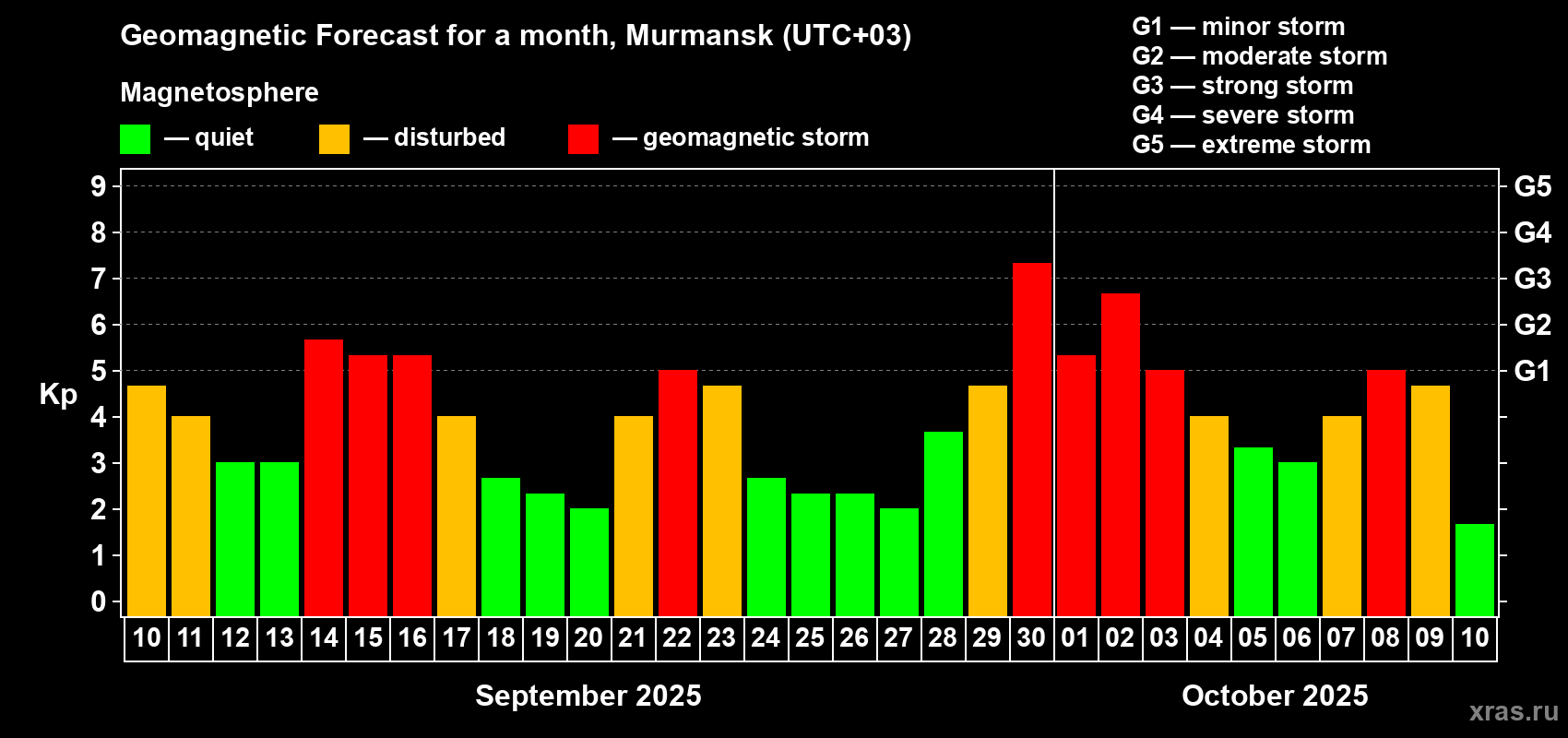 Forecast of the daily maximal value of geomagnetic index Kp for <b>1 month</b> (31 days) <b>from Sep 10, 2025 to Oct 10, 2025</b>