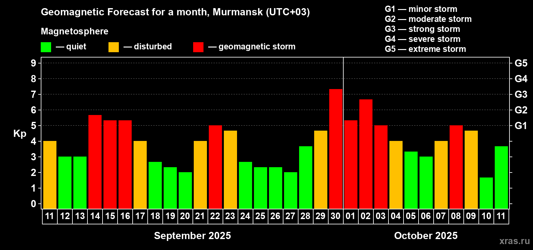 Forecast of the daily maximal value of geomagnetic index Kp for <b>1 month</b> (31 days) <b>from Sep 11, 2025 to Oct 11, 2025</b>