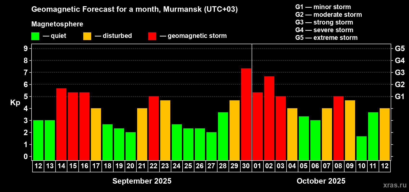 Forecast of the daily maximal value of geomagnetic index Kp for <b>1 month</b> (31 days) <b>from Sep 12, 2025 to Oct 12, 2025</b>