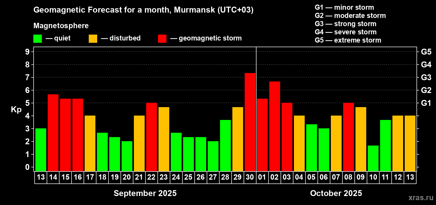 Forecast of the daily maximal value of geomagnetic index Kp for <b>1 month</b> (31 days) <b>from Sep 13, 2025 to Oct 13, 2025</b>