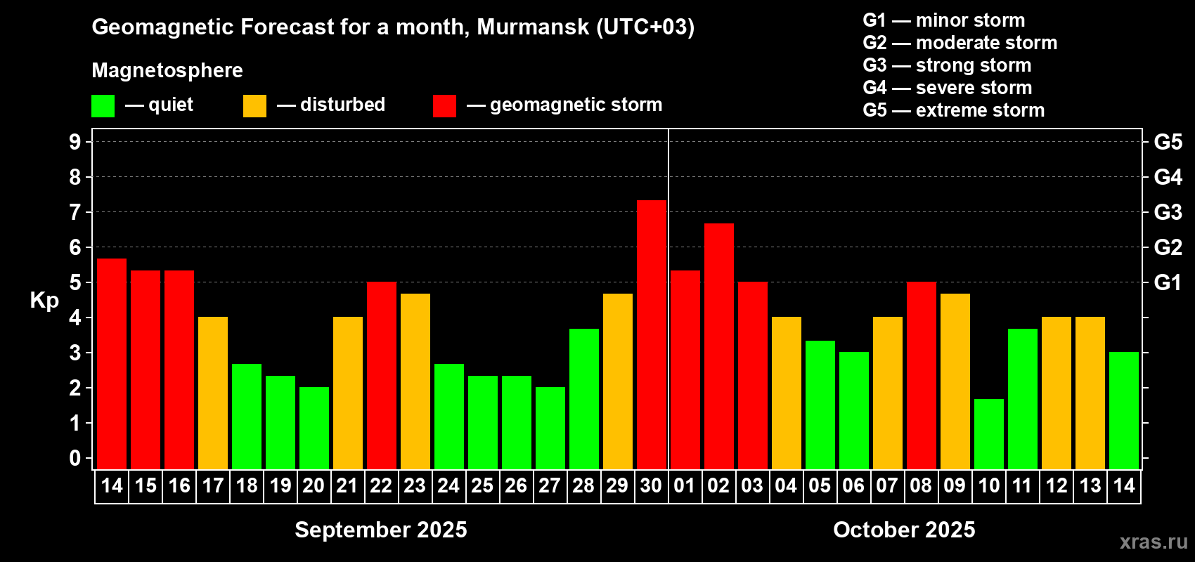 Forecast of the daily maximal value of geomagnetic index Kp for <b>1 month</b> (31 days) <b>from Sep 14, 2025 to Oct 14, 2025</b>