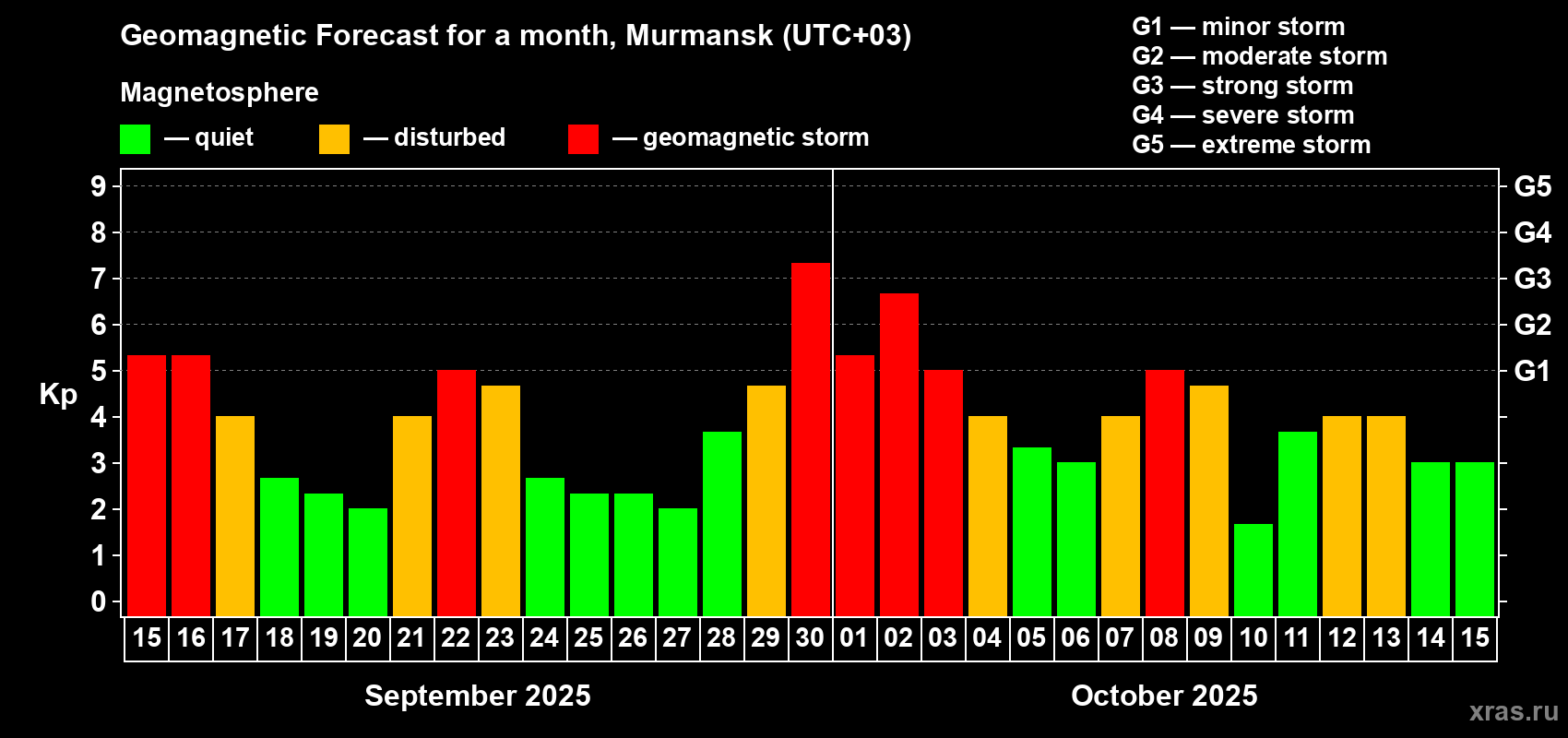 Forecast of the daily maximal value of geomagnetic index Kp for <b>1 month</b> (31 days) <b>from Sep 15, 2025 to Oct 15, 2025</b>