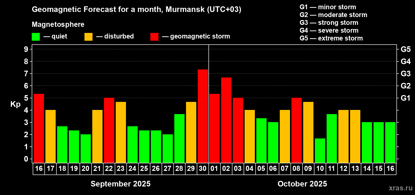 Forecast of the daily maximal value of geomagnetic index Kp for <b>1 month</b> (31 days) <b>from Sep 16, 2025 to Oct 16, 2025</b>