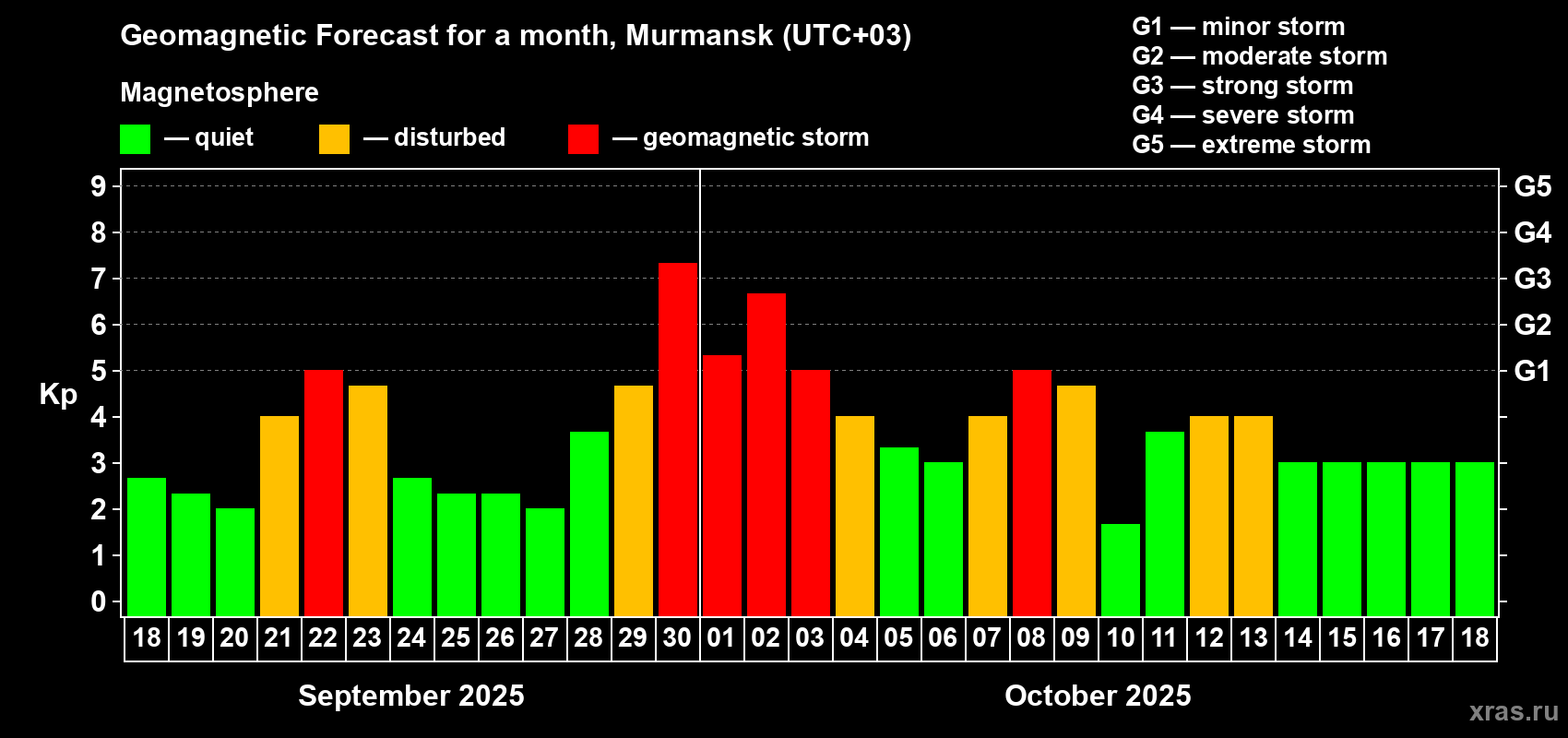Forecast of the daily maximal value of geomagnetic index Kp for <b>1 month</b> (31 days) <b>from Sep 18, 2025 to Oct 18, 2025</b>