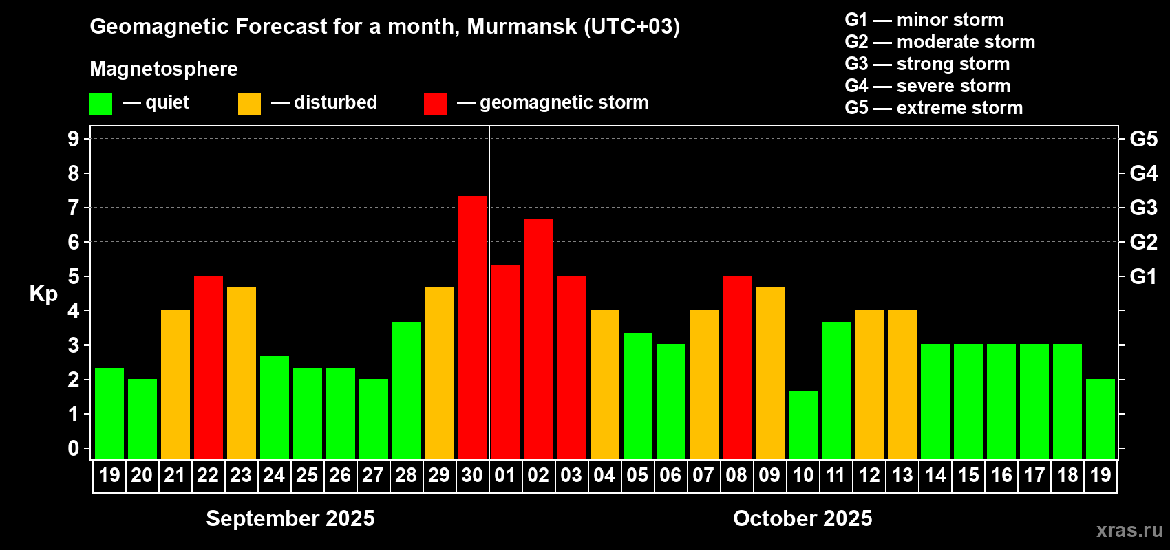 Forecast of the daily maximal value of geomagnetic index Kp for <b>1 month</b> (31 days) <b>from Sep 19, 2025 to Oct 19, 2025</b>
