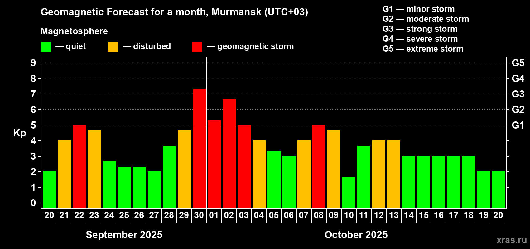Forecast of the daily maximal value of geomagnetic index Kp for <b>1 month</b> (31 days) <b>from Sep 20, 2025 to Oct 20, 2025</b>