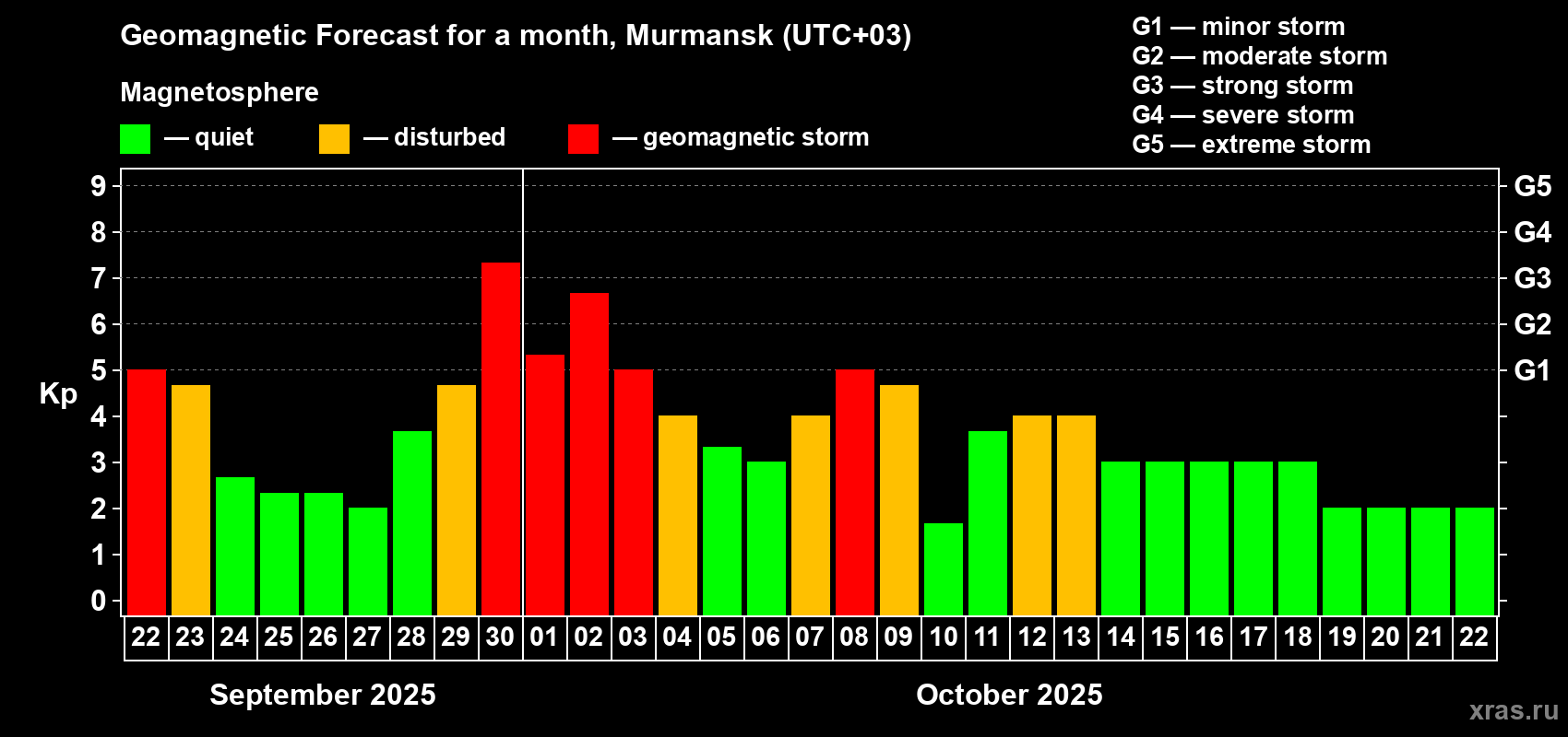 Forecast of the daily maximal value of geomagnetic index Kp for <b>1 month</b> (31 days) <b>from Sep 22, 2025 to Oct 22, 2025</b>