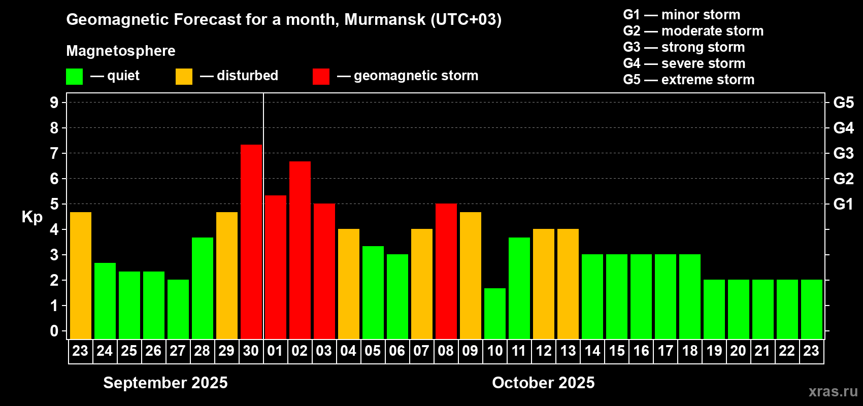 Forecast of the daily maximal value of geomagnetic index Kp for <b>1 month</b> (31 days) <b>from Sep 23, 2025 to Oct 23, 2025</b>