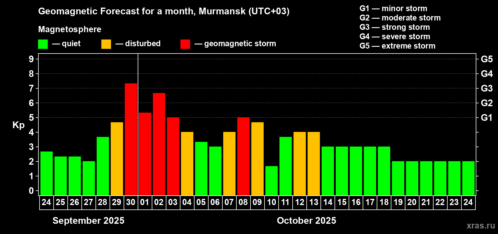 Forecast of the daily maximal value of geomagnetic index Kp for <b>1 month</b> (31 days) <b>from Sep 24, 2025 to Oct 24, 2025</b>