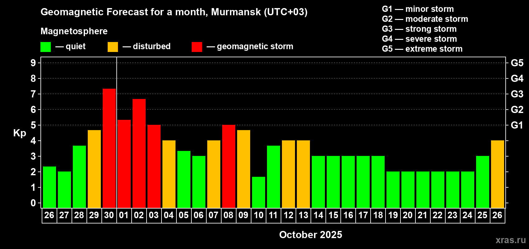 Forecast of the daily maximal value of geomagnetic index Kp for <b>1 month</b> (31 days) <b>from Sep 26, 2025 to Oct 26, 2025</b>