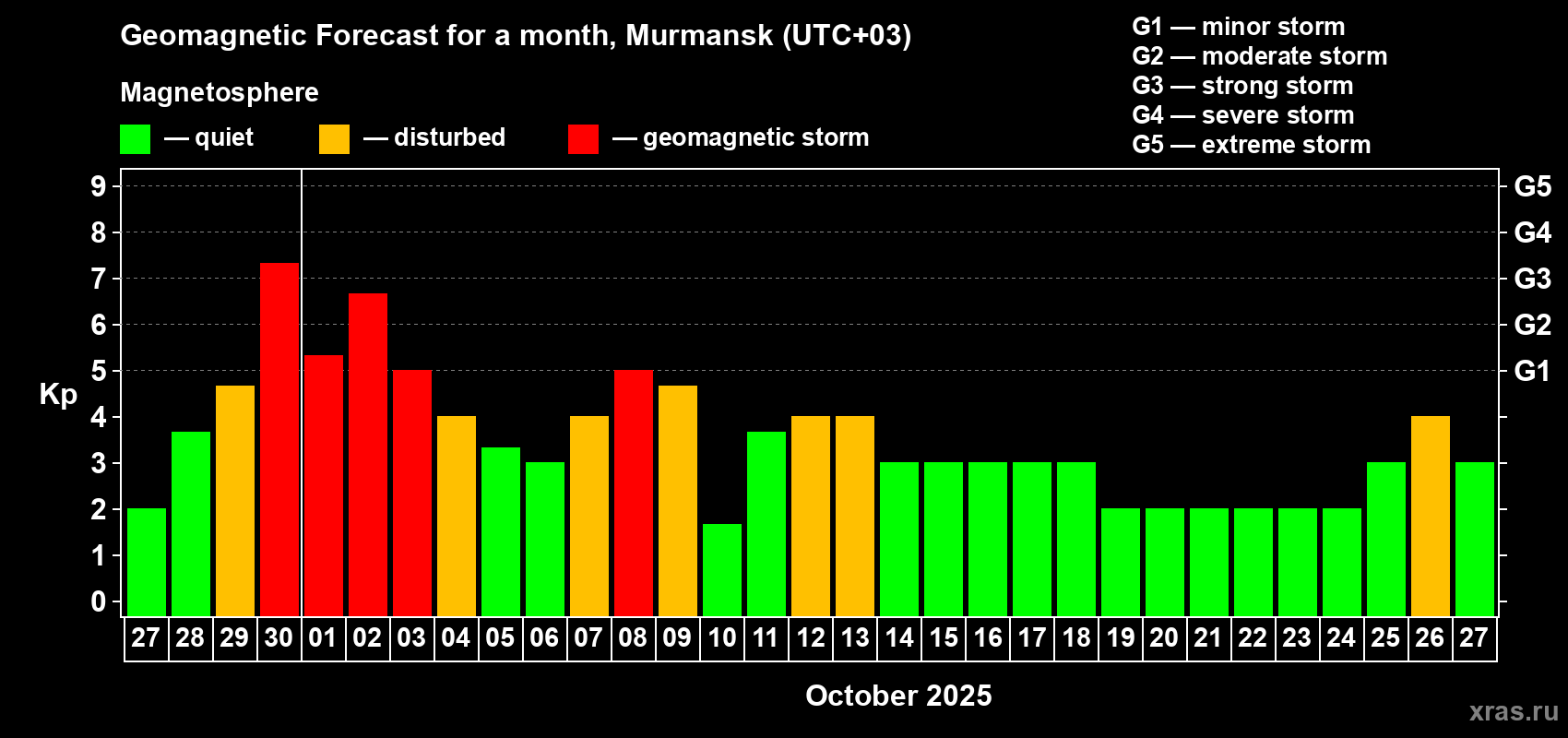 Forecast of the daily maximal value of geomagnetic index Kp for <b>1 month</b> (31 days) <b>from Sep 27, 2025 to Oct 27, 2025</b>