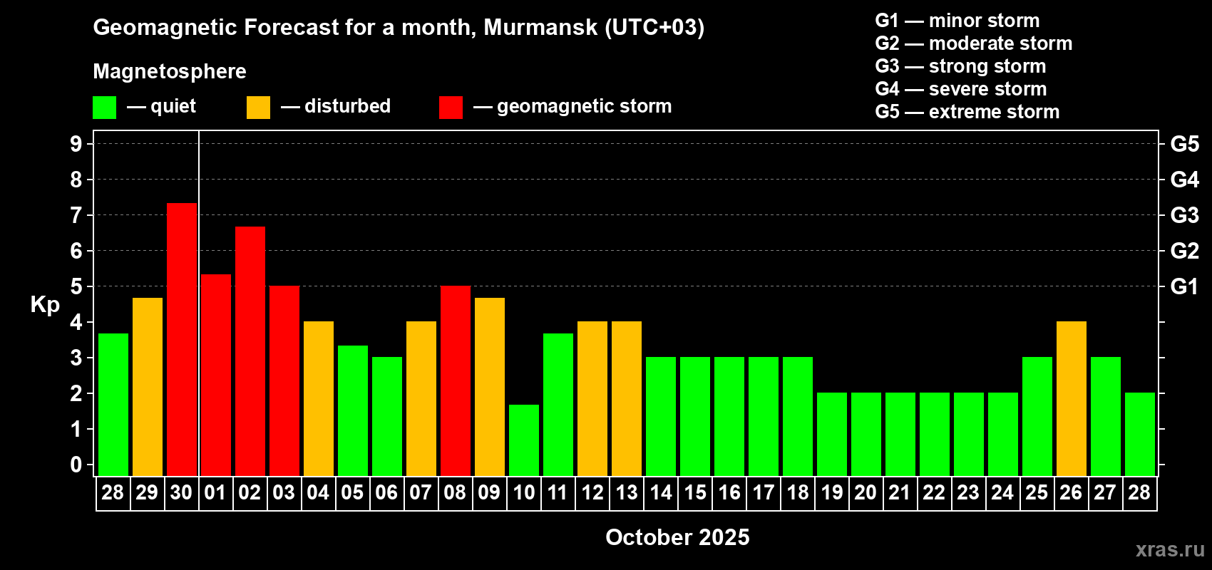 Forecast of the daily maximal value of geomagnetic index Kp for <b>1 month</b> (31 days) <b>from Sep 28, 2025 to Oct 28, 2025</b>