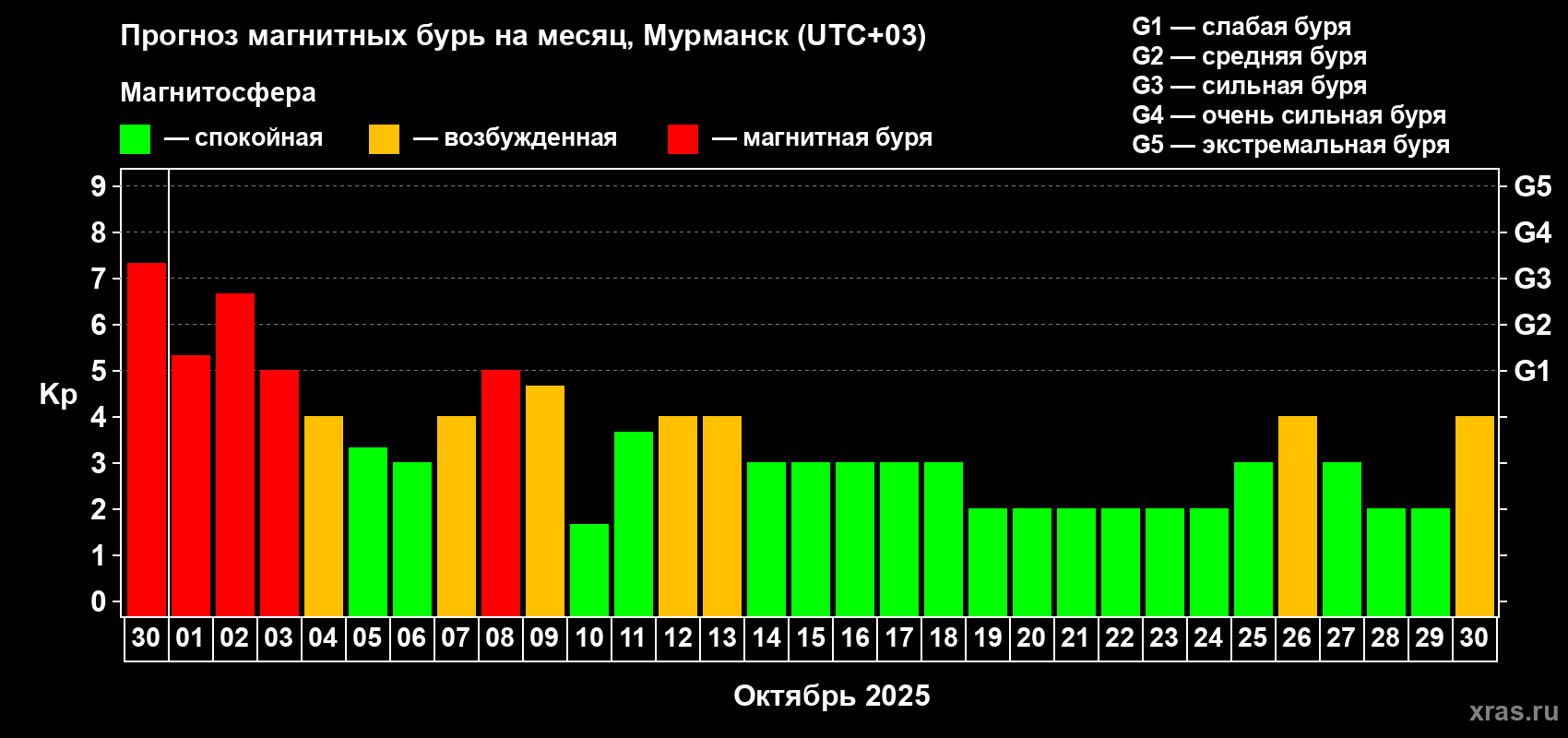 Прогноз максимального суточного геомагнитного индекса Kp на <b>1 месяц</b> (31 день) <b>с 30 сентября по 30 октября 2025 г</b>