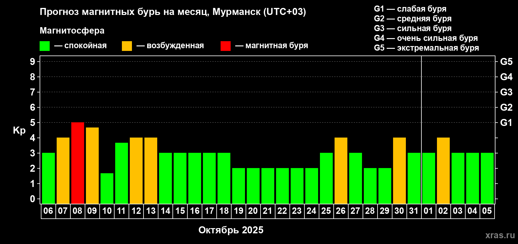 Прогноз максимального суточного геомагнитного индекса Kp на <b>1 месяц</b> (31 день) <b>с 06 октября по 05 ноября 2025 г</b>