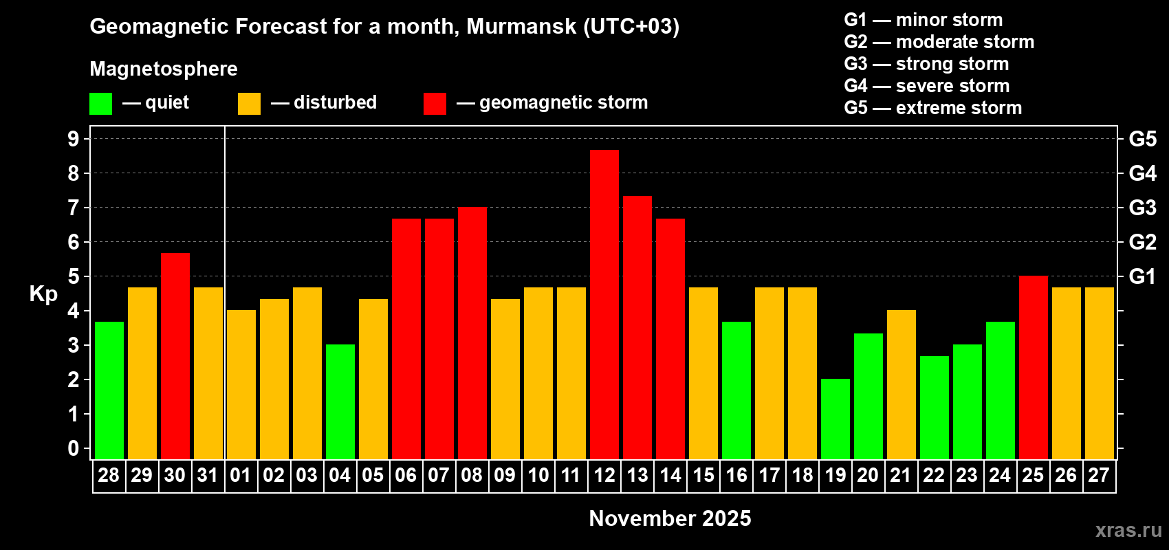 Forecast of the daily maximal value of geomagnetic index Kp for <b>1 month</b> (31 days) <b>from Oct 28, 2025 to Nov 27, 2025</b>