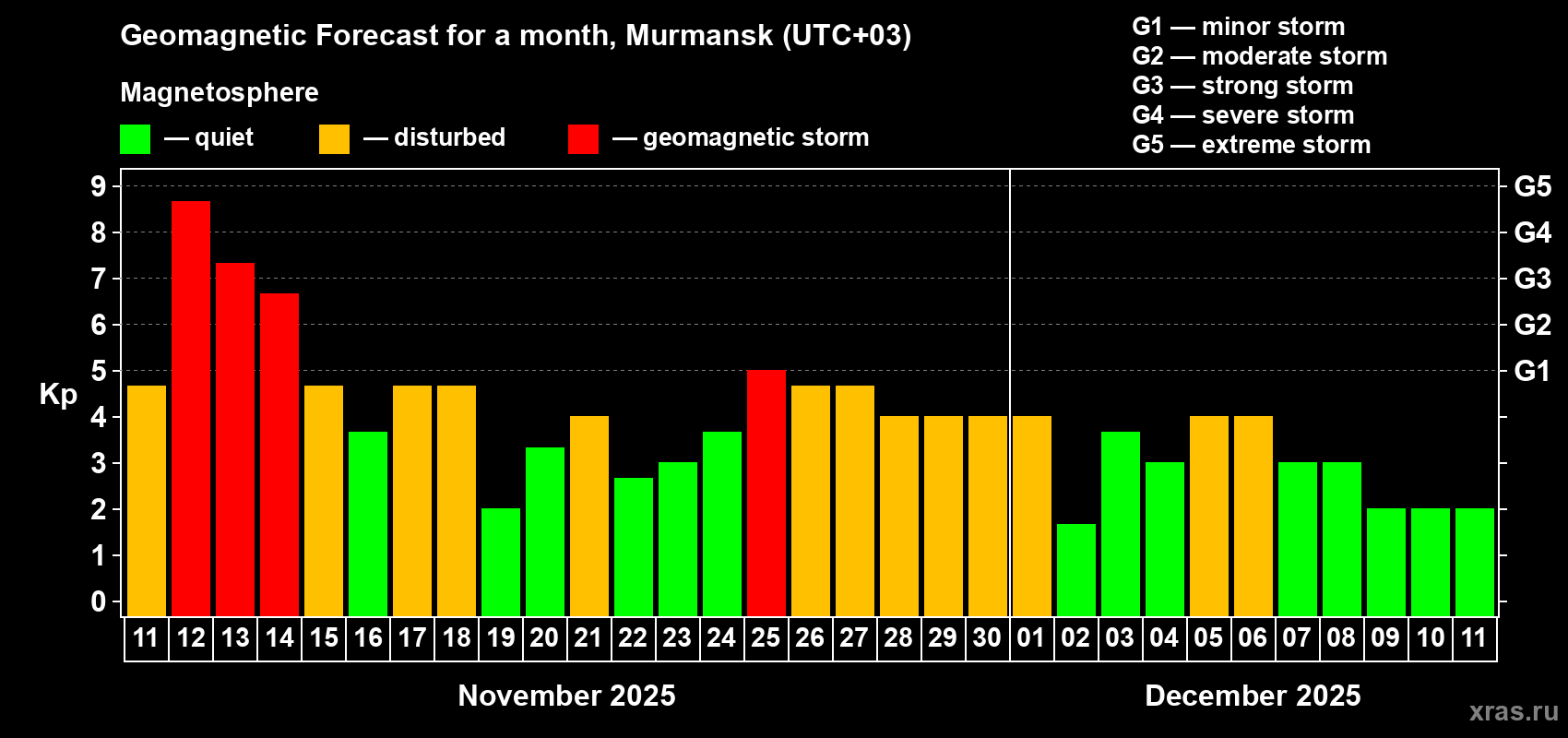 Forecast of the daily maximal value of geomagnetic index Kp for <b>1 month</b> (31 days) <b>from Nov 11, 2025 to Dec 11, 2025</b>