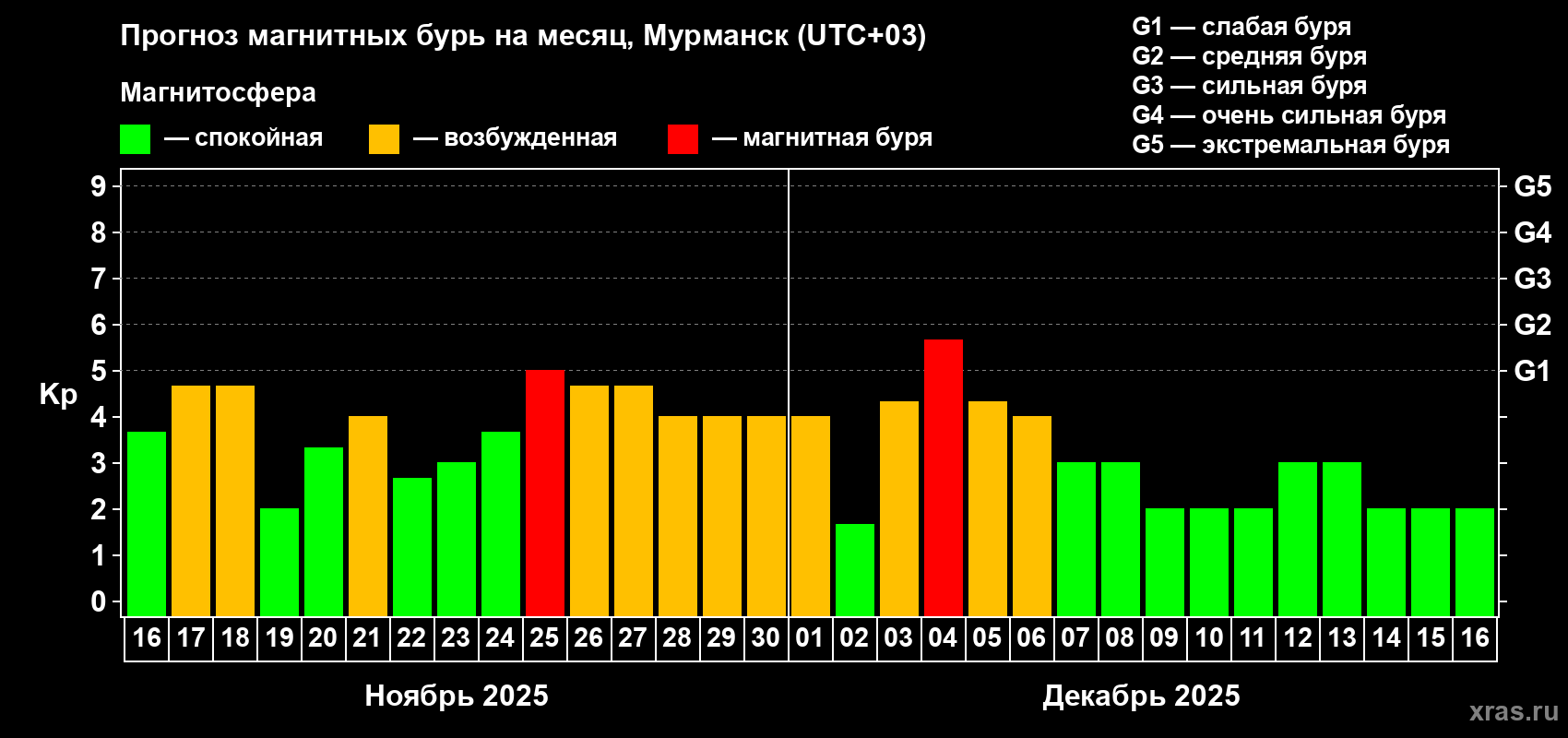 Прогноз максимального суточного геомагнитного индекса Kp на <b>1 месяц</b> (31 день) <b>с 16 ноября по 16 декабря 2025 г</b>