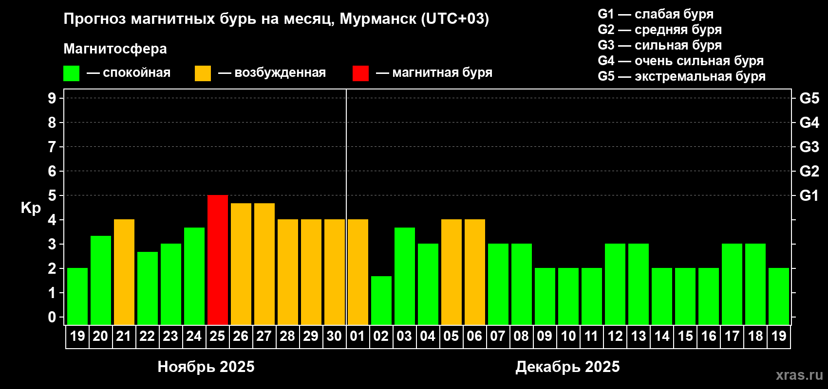 Прогноз максимального суточного геомагнитного индекса Kp на <b>1 месяц</b> (31 день) <b>с 19 ноября по 19 декабря 2025 г</b>