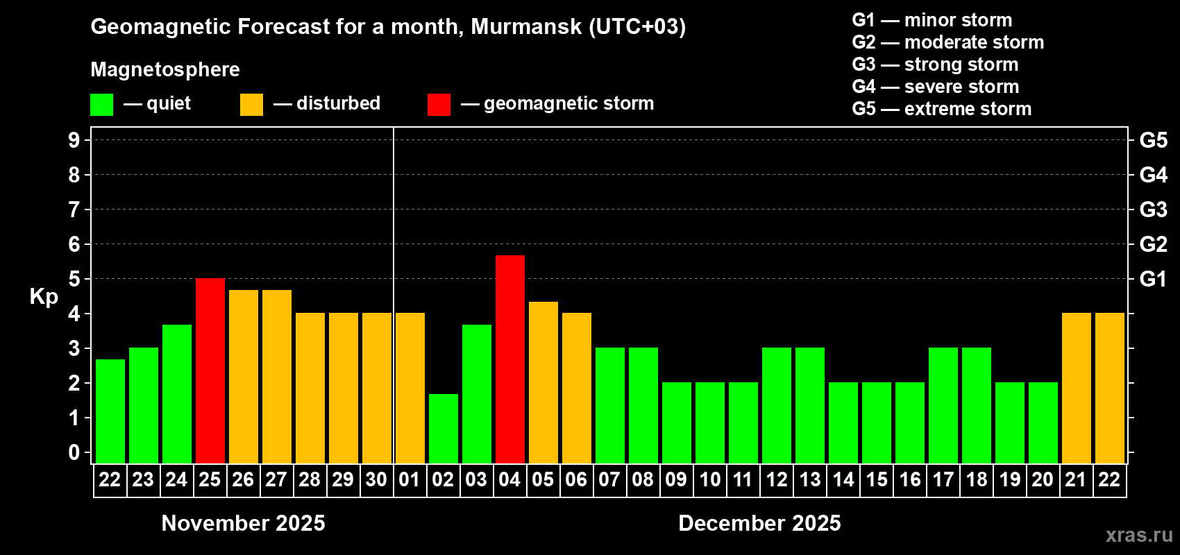 Forecast of the daily maximal value of geomagnetic index Kp for <b>1 month</b> (31 days) <b>from Nov 22, 2025 to Dec 22, 2025</b>