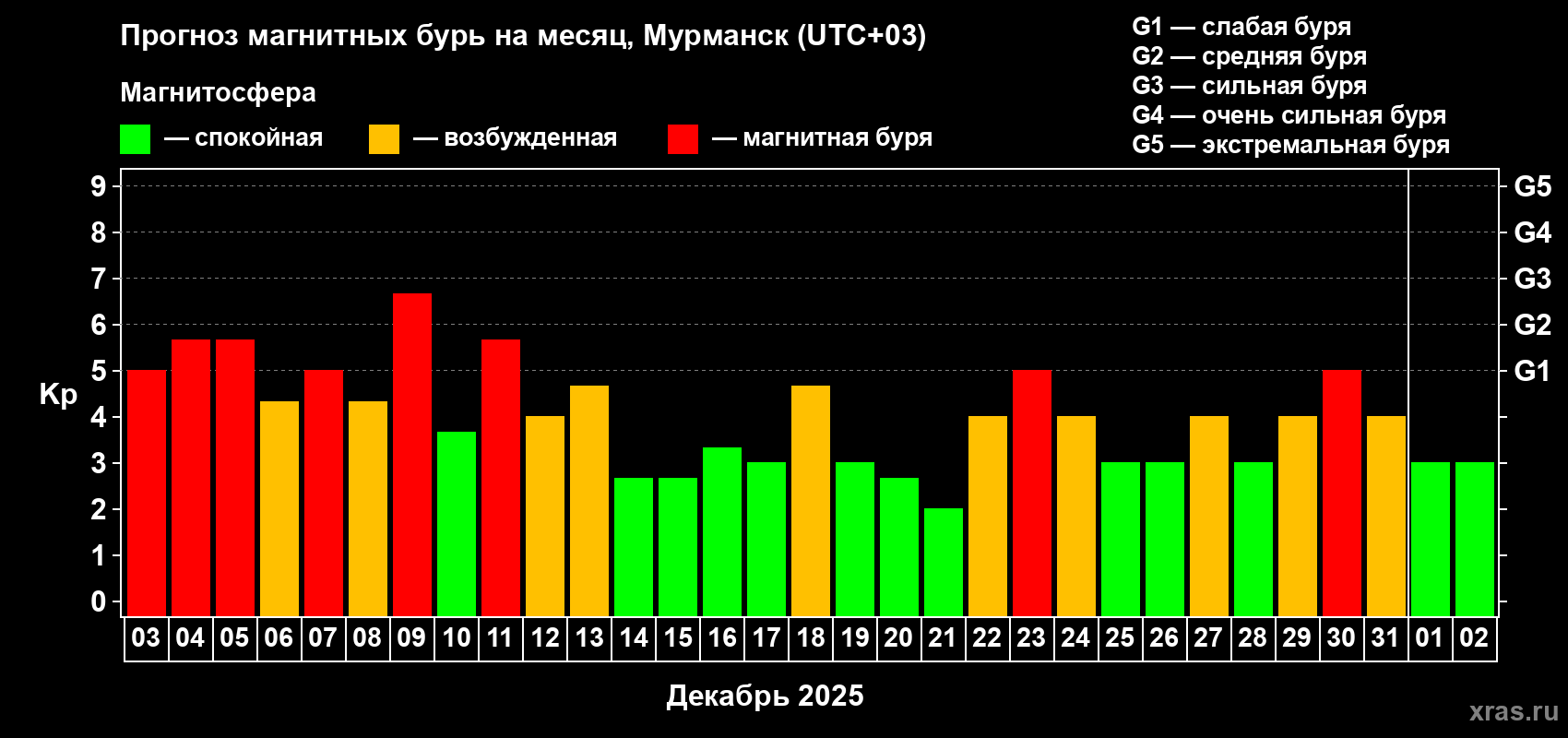Прогноз максимального суточного геомагнитного индекса Kp на <b>1 месяц</b> (31 день) <b>с 03 декабря 2025 г по 02 января 2026 г</b>