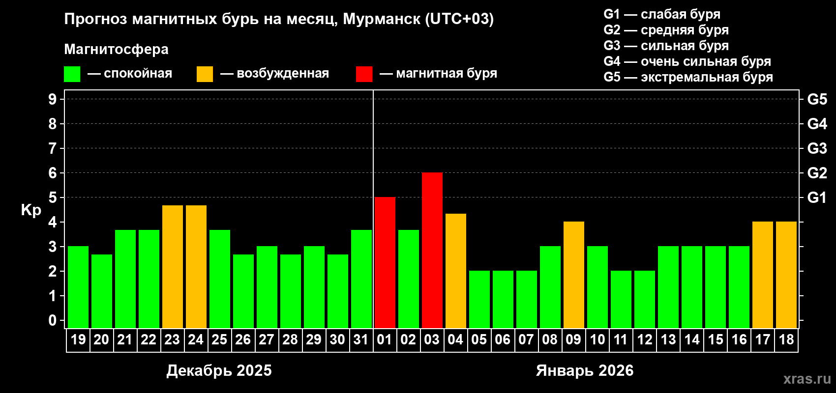 Прогноз максимального суточного геомагнитного индекса&nbsp;Kp на <b>1 месяц</b> (31 день) <b>с 19 декабря 2025 г по 18 января 2026 г</b>