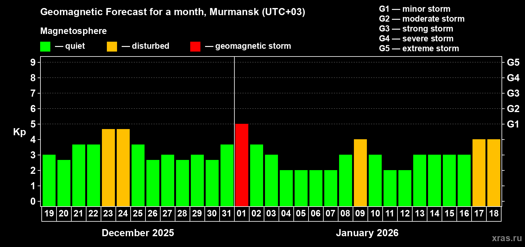Forecast of the daily maximal value of geomagnetic index&nbsp;Kp for <b>1 month</b> (31 days) <b>from Dec 19, 2025 to Jan 18, 2026</b>