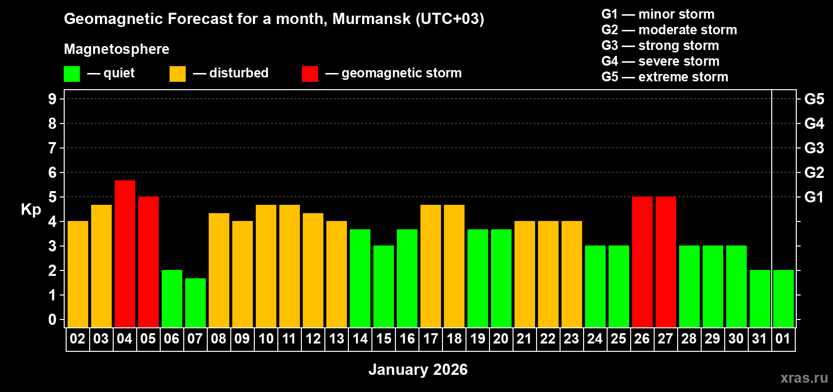 Forecast of the daily maximal value of geomagnetic index&nbsp;Kp for <b>1 month</b> (31 days) <b>from Jan 02, 2026 to Feb 01, 2026</b>