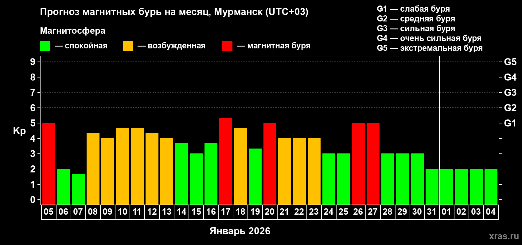 Прогноз максимального суточного геомагнитного индекса&nbsp;Kp на <b>1 месяц</b> (31 день) <b>с 05 января по 04 февраля 2026 г</b>