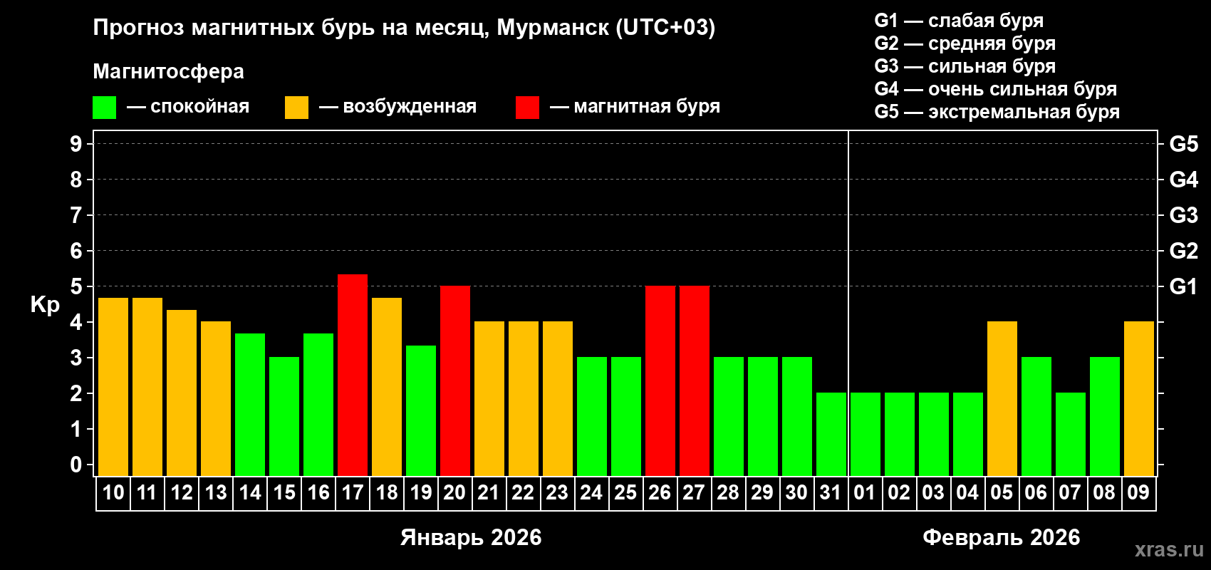 Прогноз максимального суточного геомагнитного индекса&nbsp;Kp на <b>1 месяц</b> (31 день) <b>с 10 января по 09 февраля 2026 г</b>