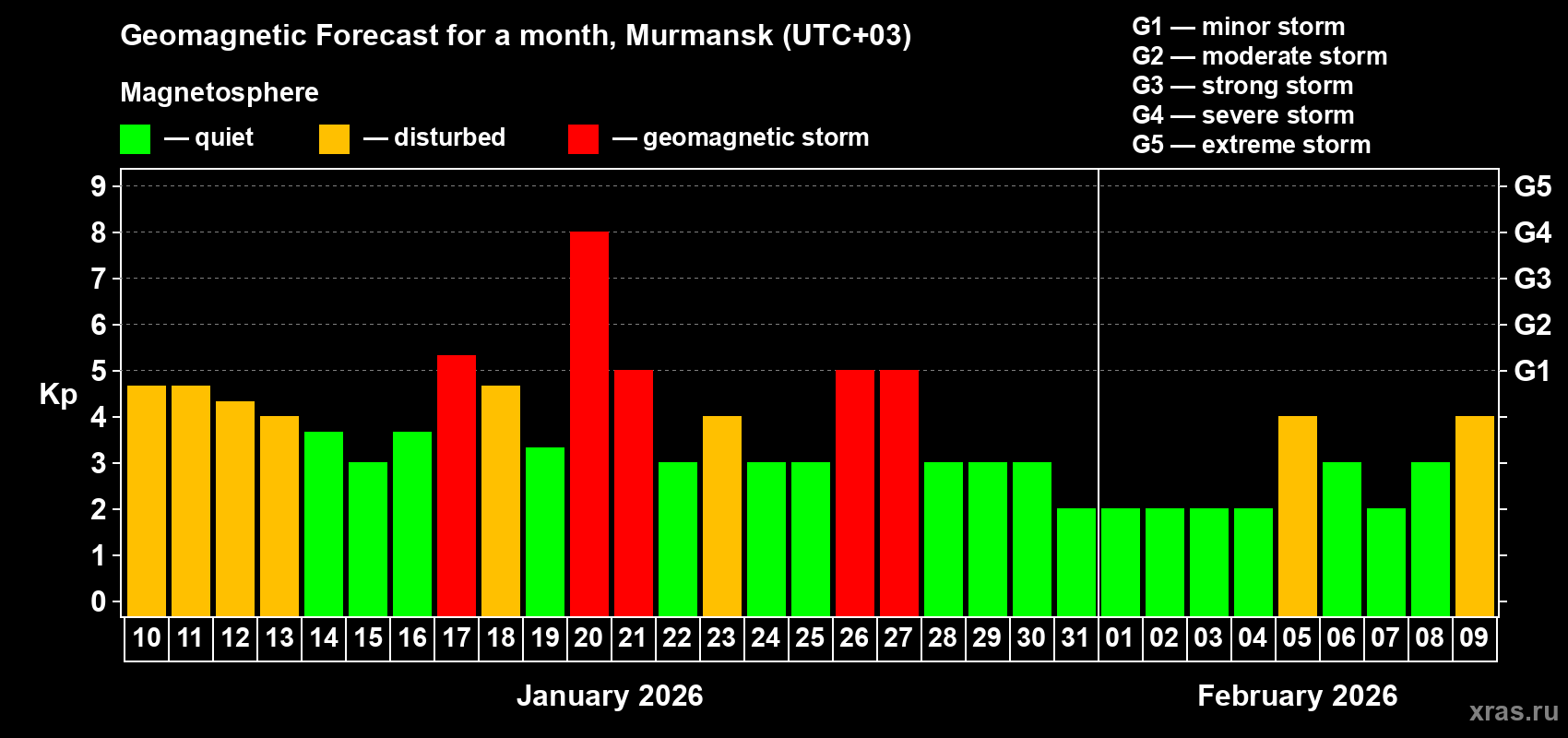 Forecast of the daily maximal value of geomagnetic index&nbsp;Kp for <b>1 month</b> (31 days) <b>from Jan 10, 2026 to Feb 09, 2026</b>
