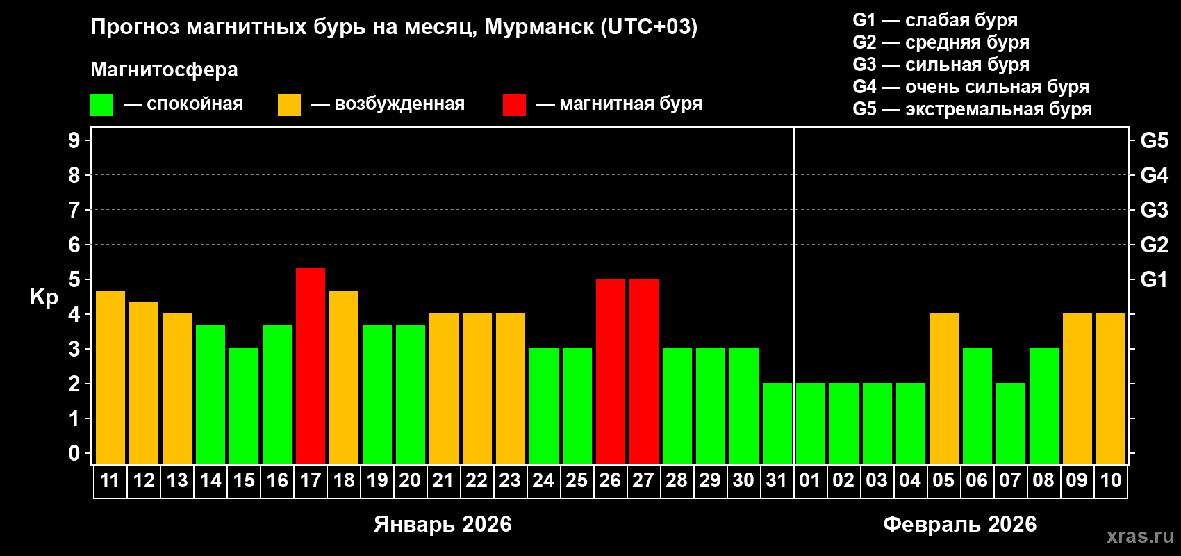 Прогноз максимального суточного геомагнитного индекса&nbsp;Kp на <b>1 месяц</b> (31 день) <b>с 11 января по 10 февраля 2026 г</b>