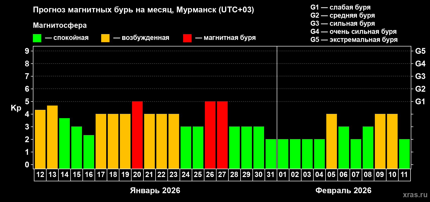 Прогноз максимального суточного геомагнитного индекса&nbsp;Kp на <b>1 месяц</b> (31 день) <b>с 12 января по 11 февраля 2026 г</b>