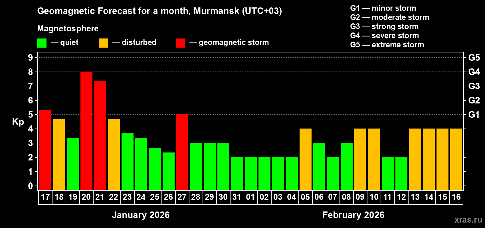 Forecast of the daily maximal value of geomagnetic index&nbsp;Kp for <b>1 month</b> (31 days) <b>from Jan 17, 2026 to Feb 16, 2026</b>