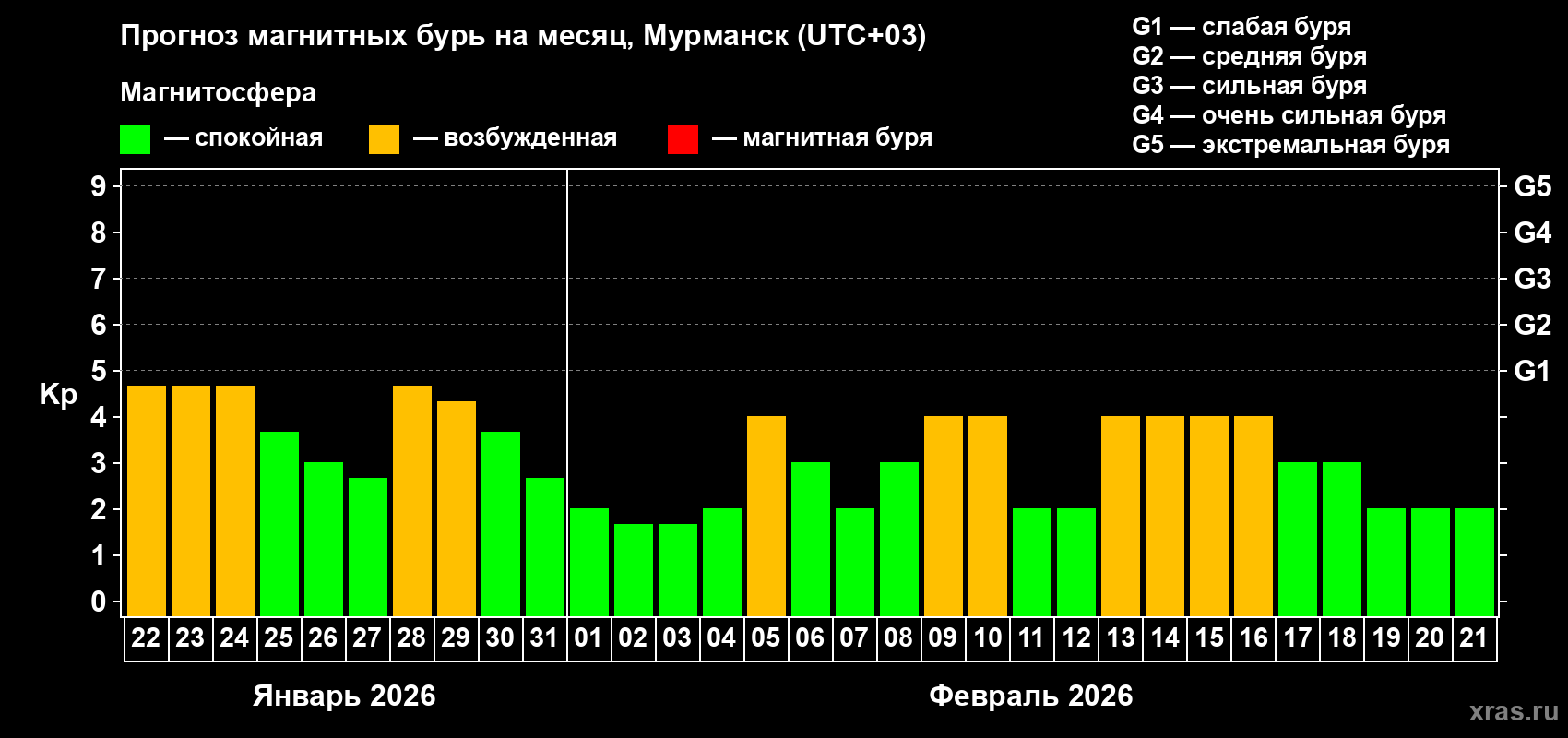Прогноз максимального суточного геомагнитного индекса&nbsp;Kp на <b>1 месяц</b> (31 день) <b>с 22 января по 21 февраля 2026 г</b>