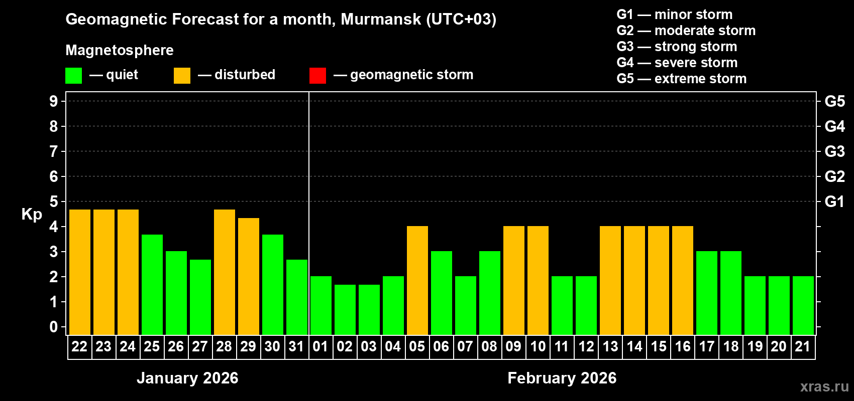 Forecast of the daily maximal value of geomagnetic index&nbsp;Kp for <b>1 month</b> (31 days) <b>from Jan 22, 2026 to Feb 21, 2026</b>