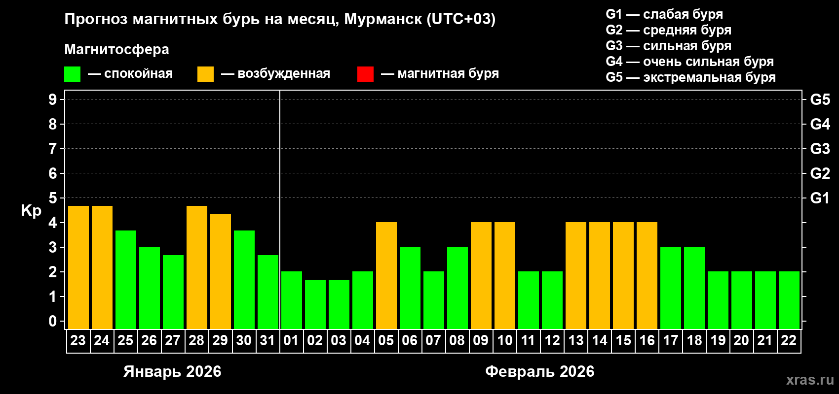 Прогноз максимального суточного геомагнитного индекса&nbsp;Kp на <b>1 месяц</b> (31 день) <b>с 23 января по 22 февраля 2026 г</b>