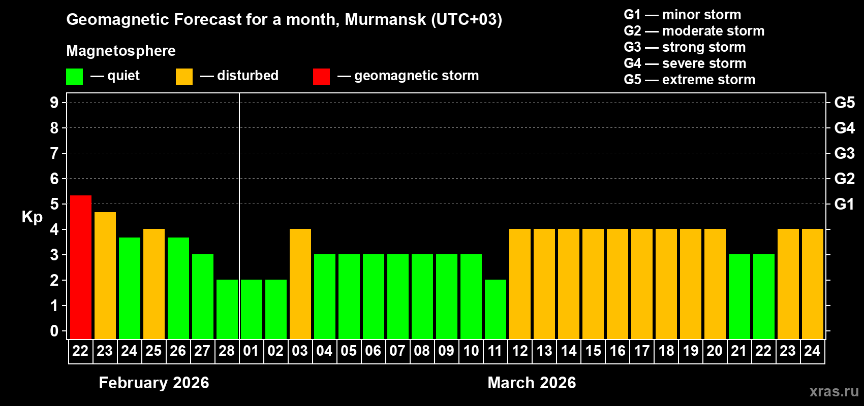 Forecast of the daily maximal value of geomagnetic index&nbsp;Kp for <b>1 month</b> (31 days) <b>from Feb 22, 2026 to Mar 24, 2026</b>