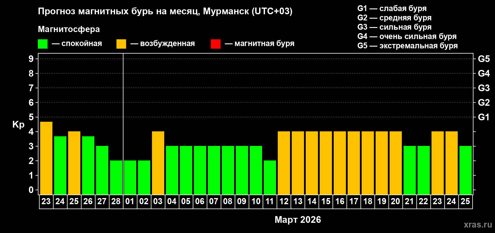 Прогноз максимального суточного геомагнитного индекса Kp на <b>1 месяц</b> (31 день) <b>с 23 февраля по 25 марта 2026 г</b>