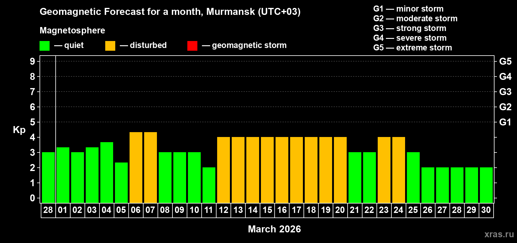 Forecast of the daily maximal value of geomagnetic index&nbsp;Kp for <b>1 month</b> (31 days) <b>from Feb 28, 2026 to Mar 30, 2026</b>