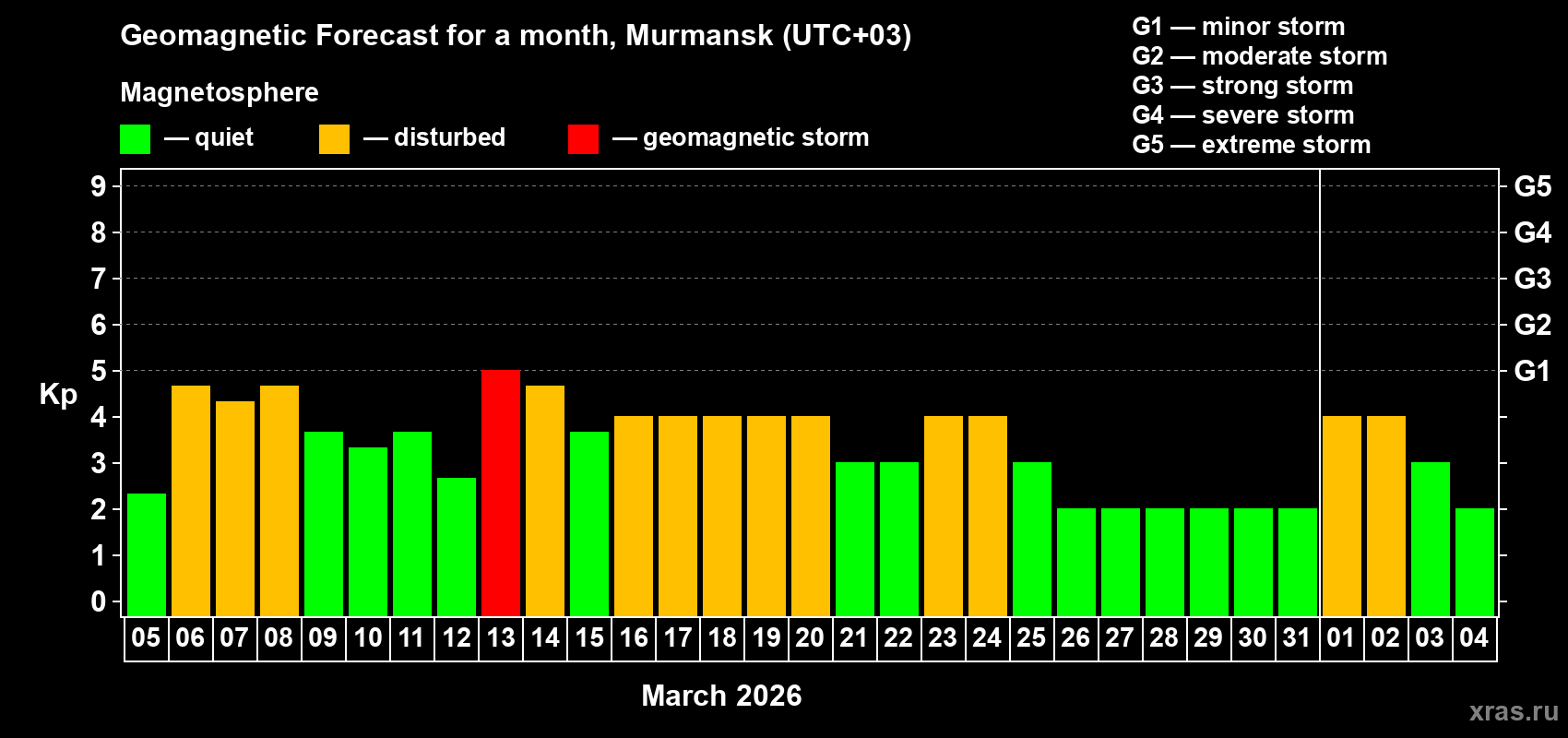 Forecast of the daily maximal value of geomagnetic index&nbsp;Kp for <b>1 month</b> (31 days) <b>from Mar 05, 2026 to Apr 04, 2026</b>