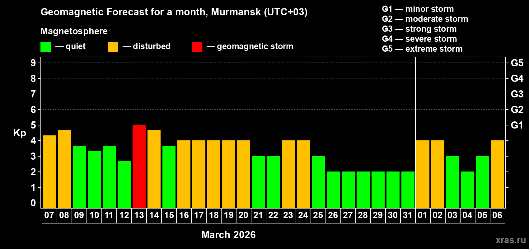 Forecast of the daily maximal value of geomagnetic index&nbsp;Kp for <b>1 month</b> (31 days) <b>from Mar 07, 2026 to Apr 06, 2026</b>