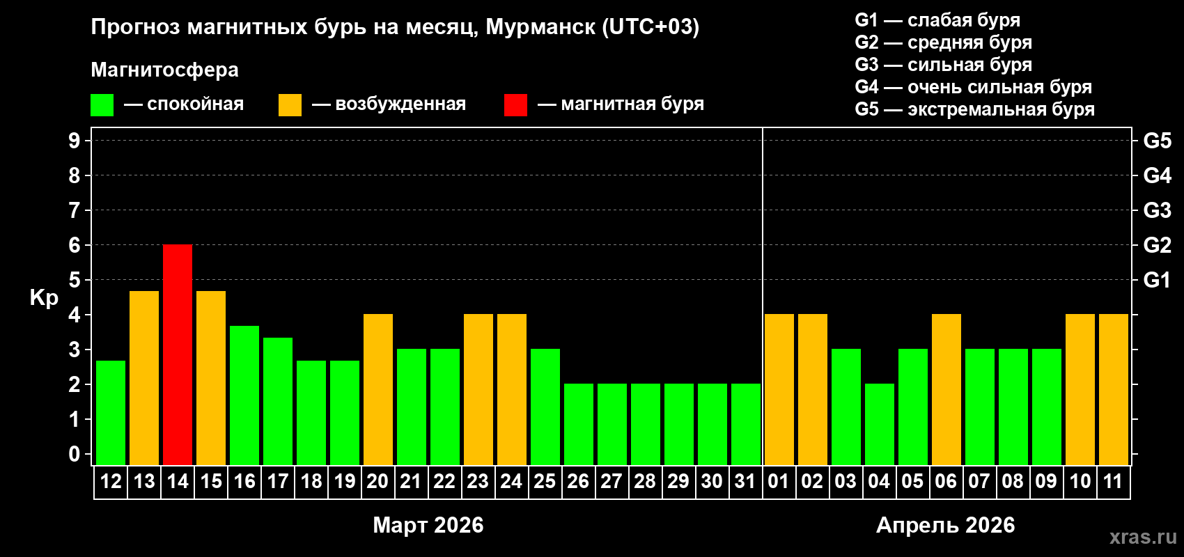 Прогноз максимального суточного геомагнитного индекса&nbsp;Kp на <b>1 месяц</b> (31 день) <b>с 12 марта по 11 апреля 2026 г</b>