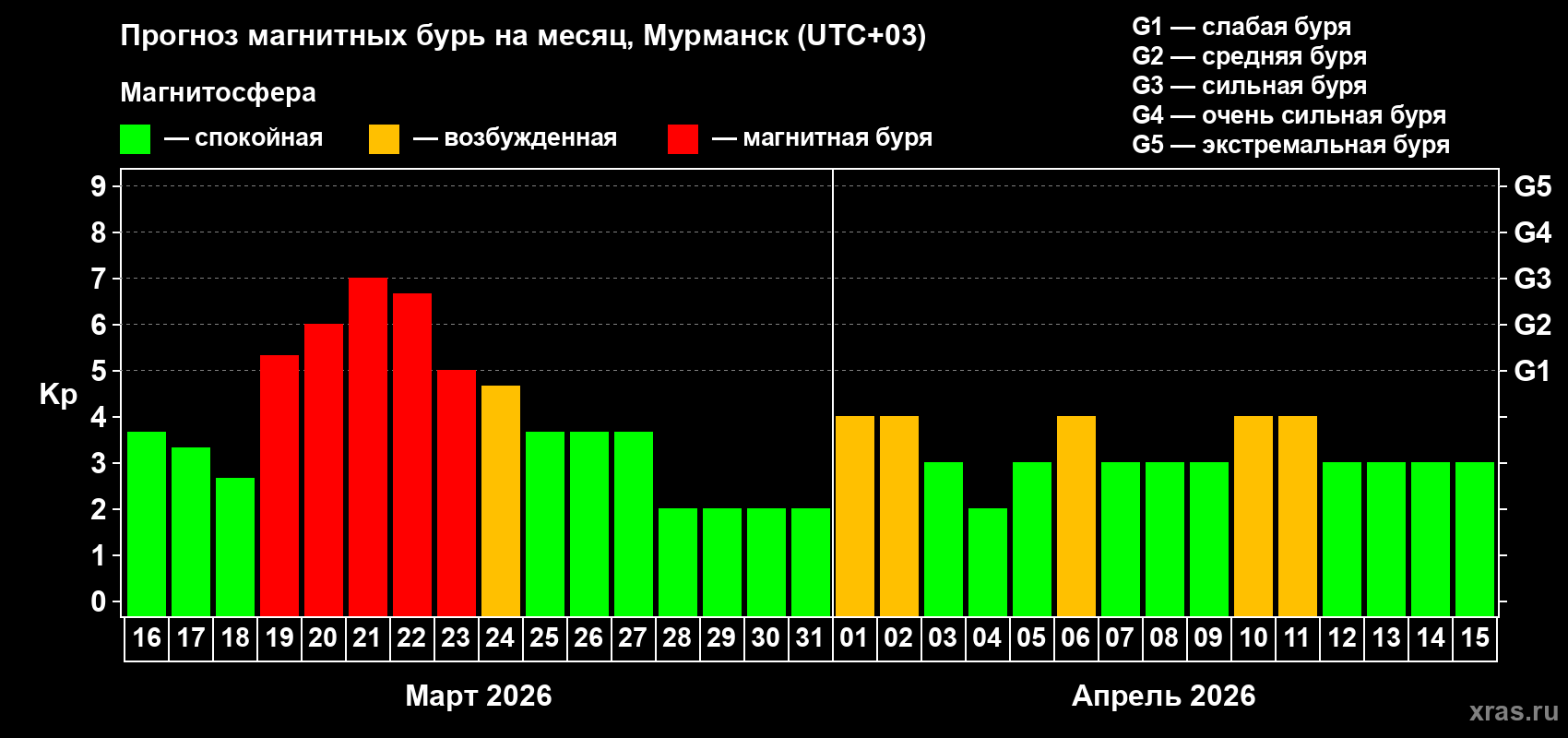 Прогноз максимального суточного геомагнитного индекса&nbsp;Kp на <b>1 месяц</b> (31 день) <b>с 16 марта по 15 апреля 2026 г</b>