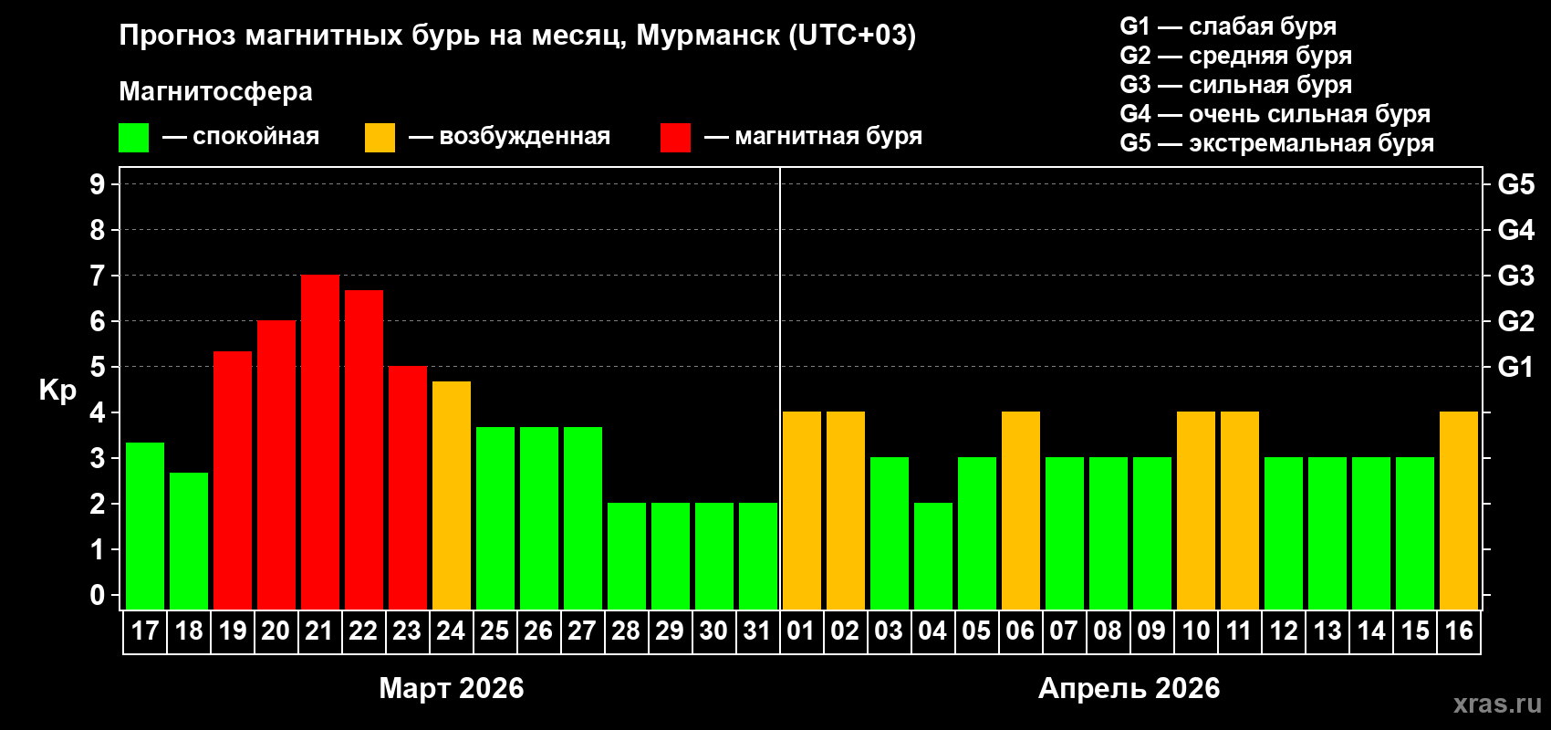 Прогноз максимального суточного геомагнитного индекса&nbsp;Kp на <b>1 месяц</b> (31 день) <b>с 17 марта по 16 апреля 2026 г</b>