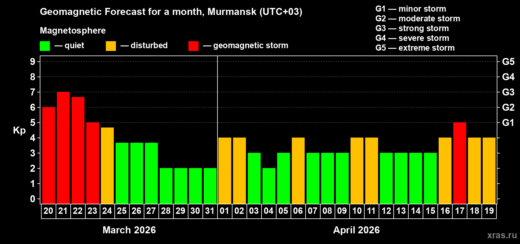 Forecast of the daily maximal value of geomagnetic index&nbsp;Kp for <b>1 month</b> (31 days) <b>from Mar 20, 2026 to Apr 19, 2026</b>