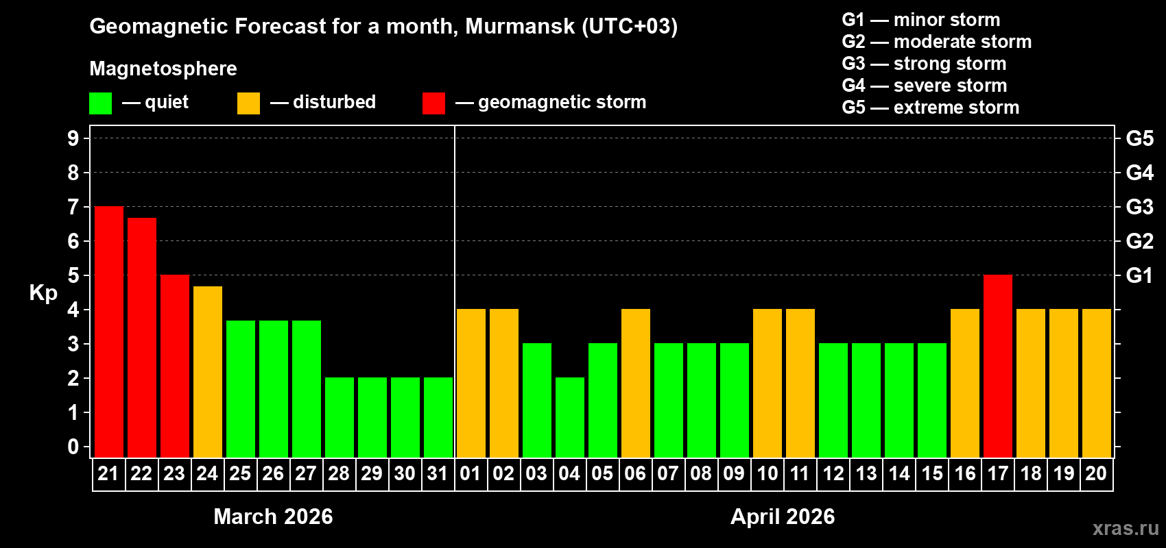 Forecast of the daily maximal value of geomagnetic index&nbsp;Kp for <b>1 month</b> (31 days) <b>from Mar 21, 2026 to Apr 20, 2026</b>