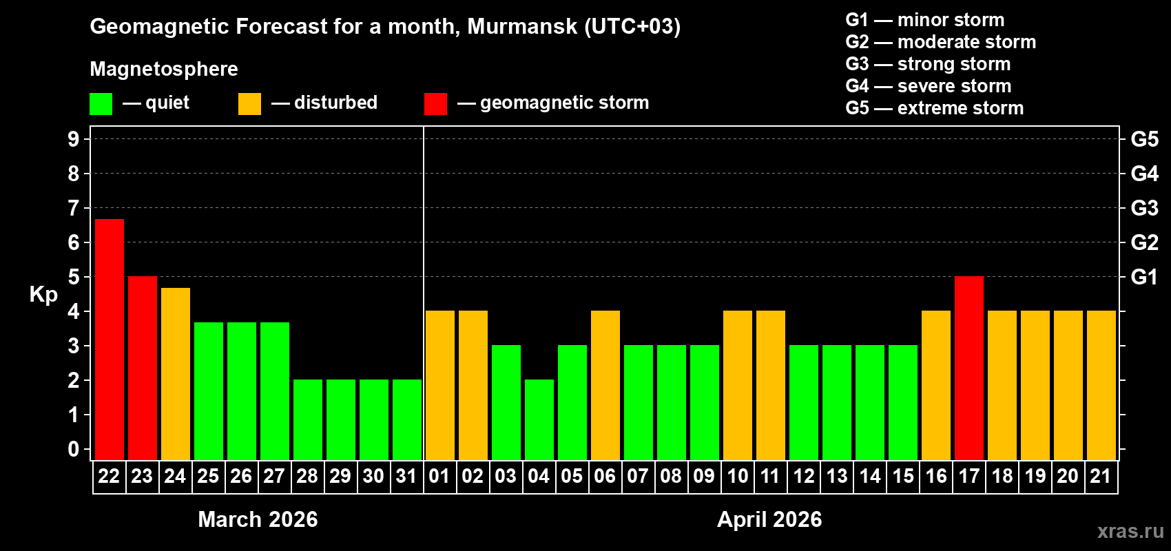 Forecast of the daily maximal value of geomagnetic index&nbsp;Kp for <b>1 month</b> (31 days) <b>from Mar 22, 2026 to Apr 21, 2026</b>