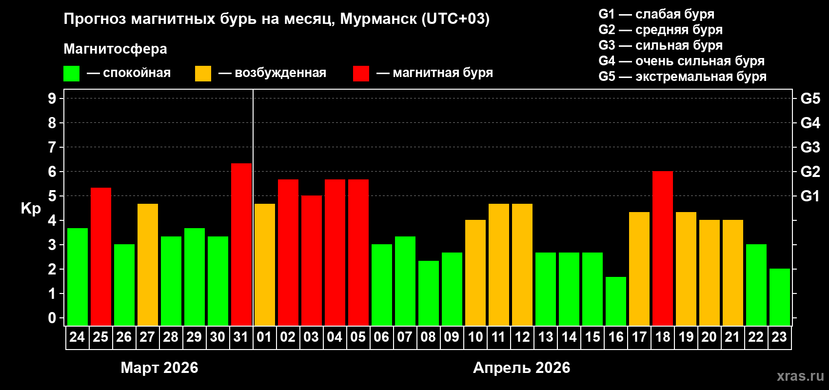 Прогноз максимального суточного геомагнитного индекса&nbsp;Kp на <b>1 месяц</b> (31 день) <b>с 24 марта по 23 апреля 2026 г</b>
